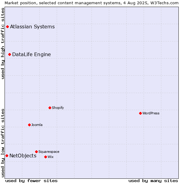 Market position of DataLife Engine vs. Atlassian Systems vs. NetObjects