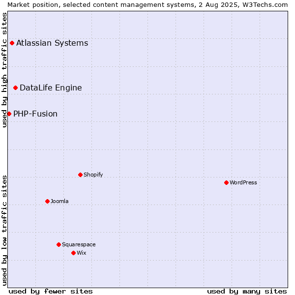 Market position of DataLife Engine vs. Atlassian Systems vs. PHP-Fusion