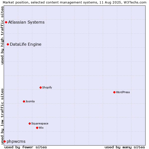 Market position of DataLife Engine vs. Atlassian Systems vs. phpwcms