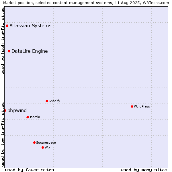 Market position of DataLife Engine vs. Atlassian Systems vs. phpwind