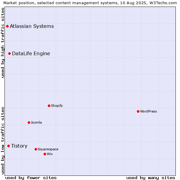 Market position of DataLife Engine vs. Tistory vs. Atlassian Systems