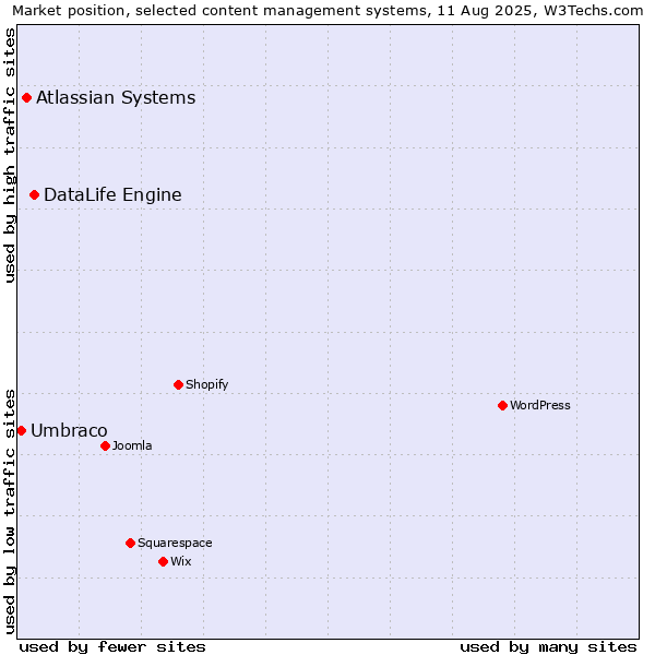 Market position of DataLife Engine vs. Atlassian Systems vs. Umbraco