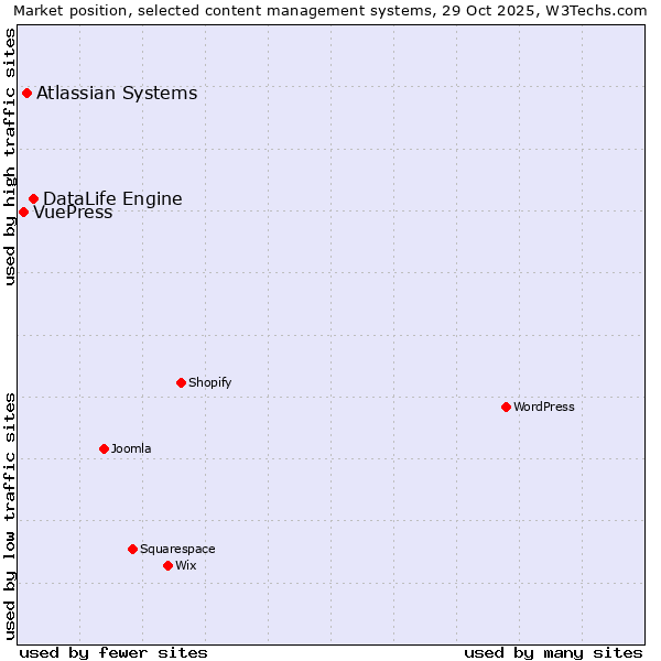 Market position of DataLife Engine vs. Atlassian Systems vs. VuePress