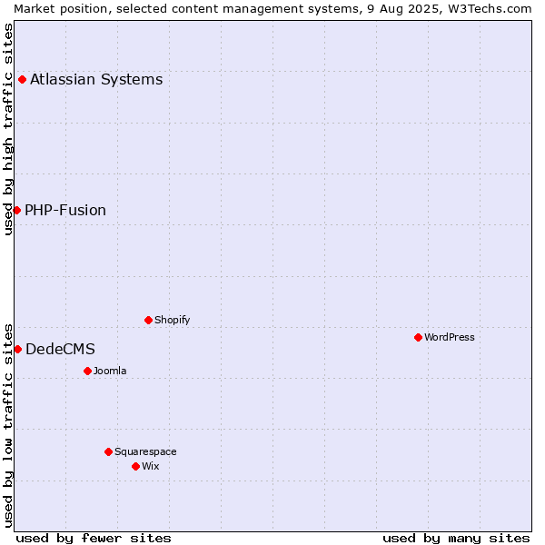 Market position of Atlassian Systems vs. DedeCMS vs. PHP-Fusion