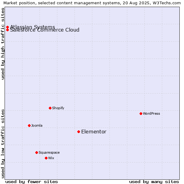 Market position of Elementor vs. Salesforce Commerce Cloud vs. Atlassian Systems
