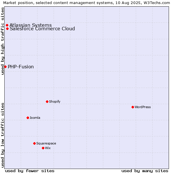 Market position of Salesforce Commerce Cloud vs. Atlassian Systems vs. PHP-Fusion