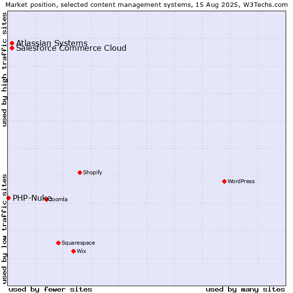 Market position of Salesforce Commerce Cloud vs. Atlassian Systems vs. PHP-Nuke