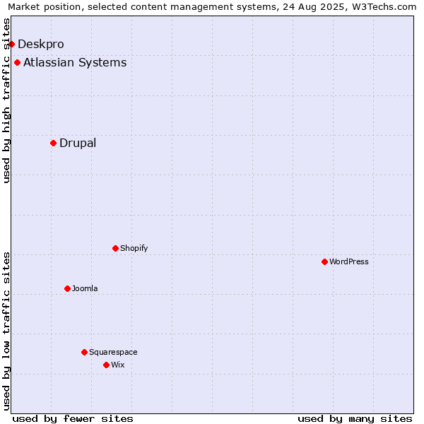 Market position of Drupal vs. Atlassian Systems vs. Deskpro