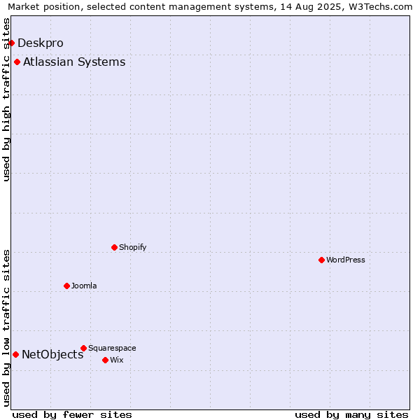Market position of Atlassian Systems vs. NetObjects vs. Deskpro