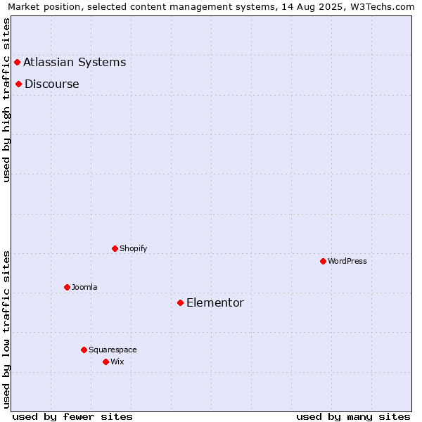 Market position of Elementor vs. Discourse vs. Atlassian Systems