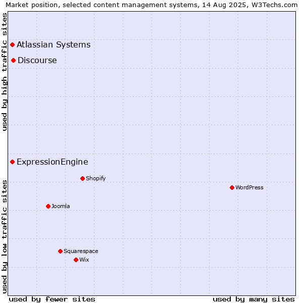 Market position of Discourse vs. ExpressionEngine vs. Atlassian Systems