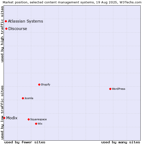 Market position of Discourse vs. Atlassian Systems vs. Modix