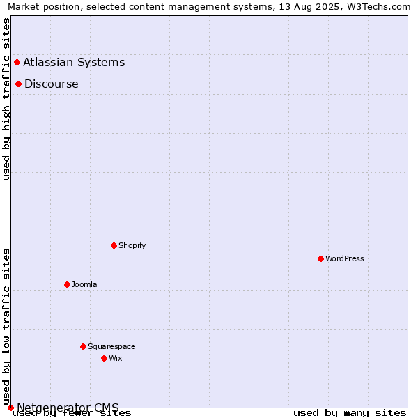 Market position of Discourse vs. Atlassian Systems vs. Netgenerator CMS