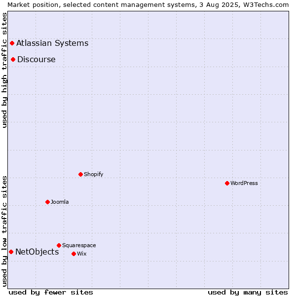Market position of Discourse vs. Atlassian Systems vs. NetObjects