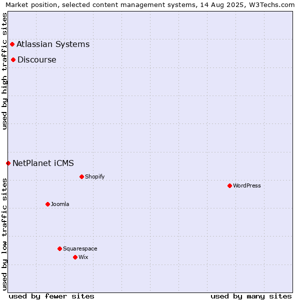 Market position of Discourse vs. Atlassian Systems vs. NetPlanet iCMS