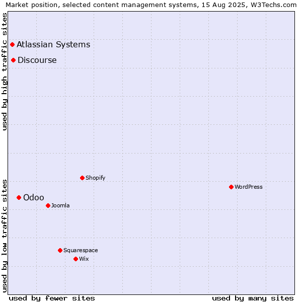 Market position of Odoo vs. Discourse vs. Atlassian Systems