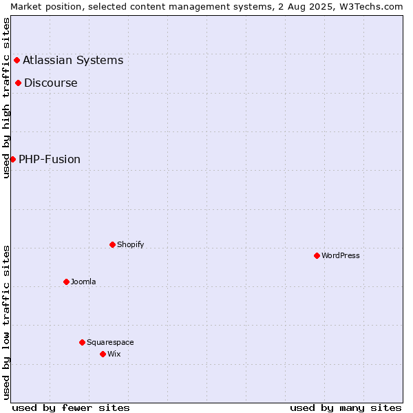 Market position of Discourse vs. Atlassian Systems vs. PHP-Fusion