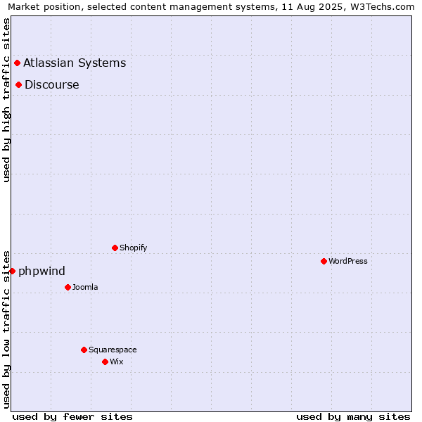 Market position of Discourse vs. Atlassian Systems vs. phpwind