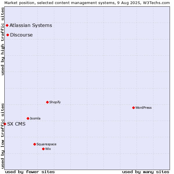 Market position of Discourse vs. Atlassian Systems vs. SX CMS