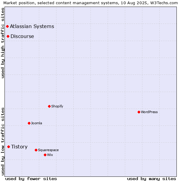 Market position of Tistory vs. Discourse vs. Atlassian Systems