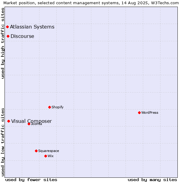 Market position of Visual Composer vs. Discourse vs. Atlassian Systems