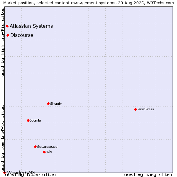 Market position of Discourse vs. Atlassian Systems vs. WonderCMS