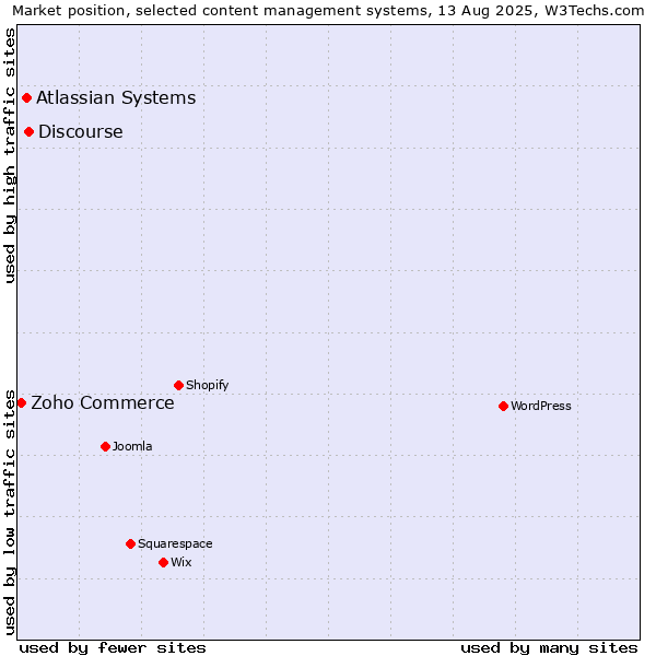 Market position of Discourse vs. Atlassian Systems vs. Zoho Commerce