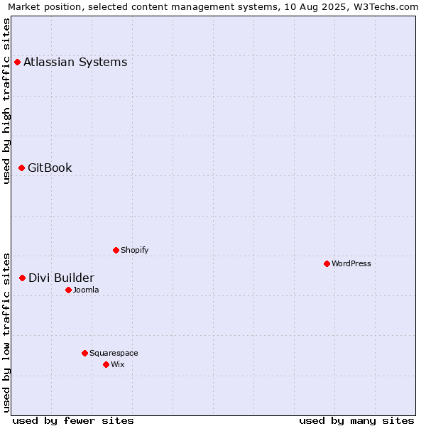 Market position of Divi Builder vs. GitBook vs. Atlassian Systems