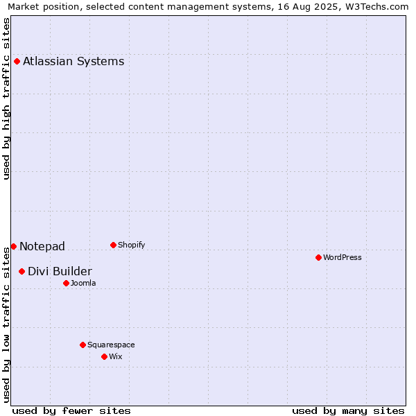 Market position of Divi Builder vs. Atlassian Systems vs. Notepad
