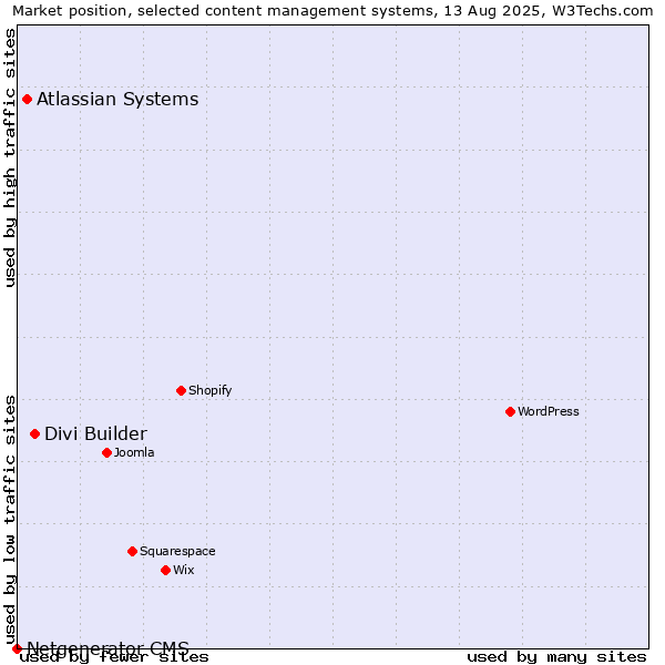 Market position of Divi Builder vs. Atlassian Systems vs. Netgenerator CMS