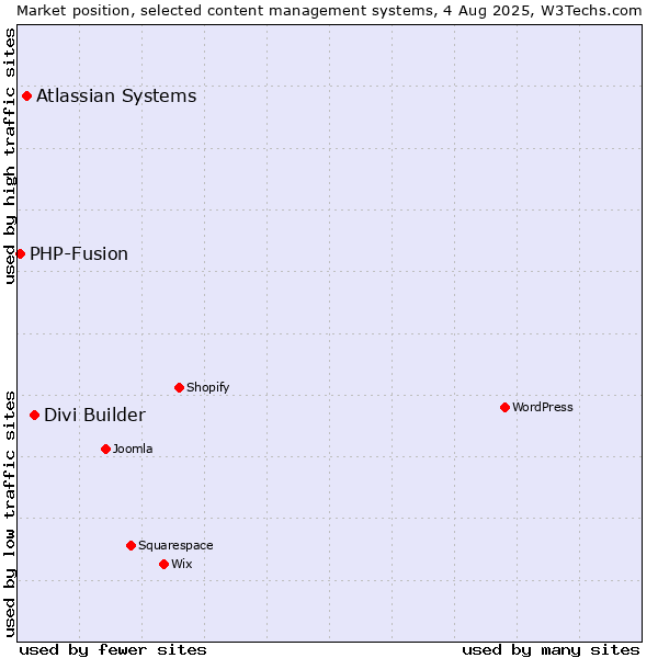 Market position of Divi Builder vs. Atlassian Systems vs. PHP-Fusion