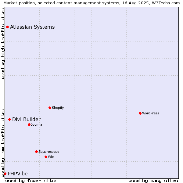 Market position of Divi Builder vs. Atlassian Systems vs. PHPVibe