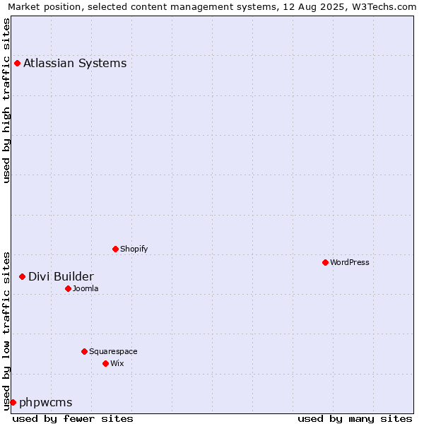 Market position of Divi Builder vs. Atlassian Systems vs. phpwcms