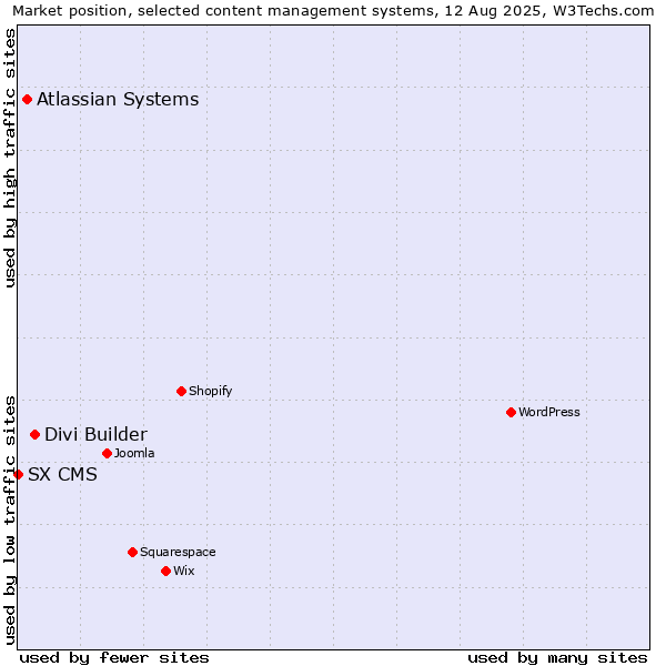 Market position of Divi Builder vs. Atlassian Systems vs. SX CMS