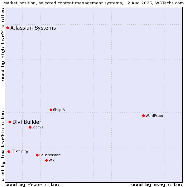 Market position of Divi Builder vs. Tistory vs. Atlassian Systems