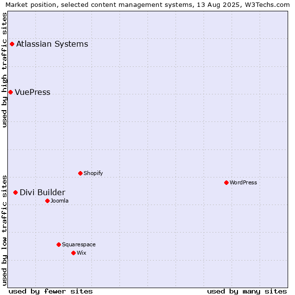 Market position of Divi Builder vs. Atlassian Systems vs. VuePress