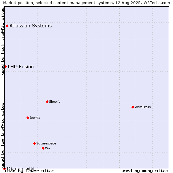 Market position of Atlassian Systems vs. PHP-Fusion vs. Django-wiki