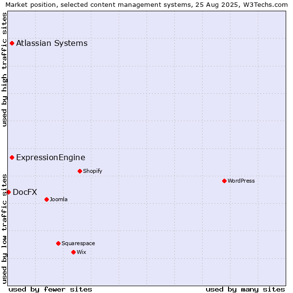 Market position of Atlassian Systems vs. ExpressionEngine vs. DocFX