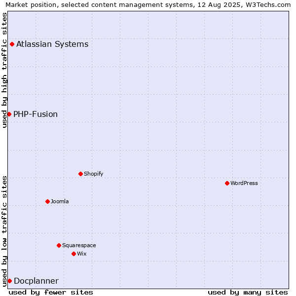 Market position of Atlassian Systems vs. PHP-Fusion vs. Docplanner