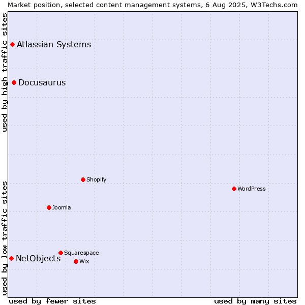 Market position of Docusaurus vs. Atlassian Systems vs. NetObjects