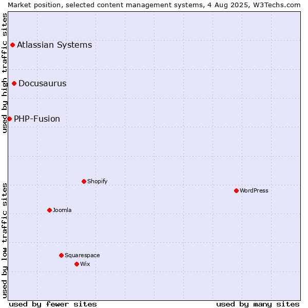 Market position of Docusaurus vs. Atlassian Systems vs. PHP-Fusion