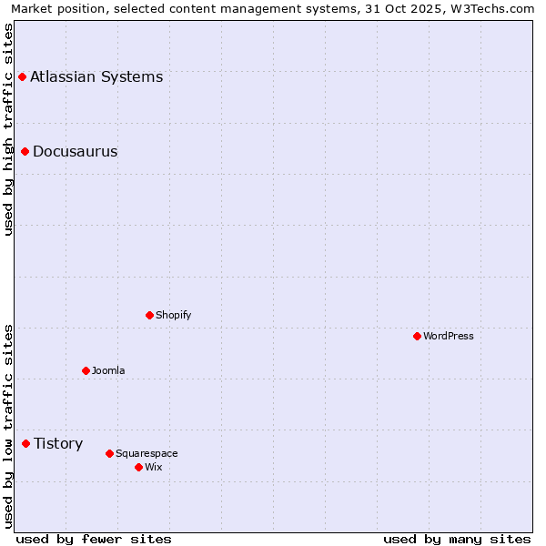 Market position of Tistory vs. Docusaurus vs. Atlassian Systems