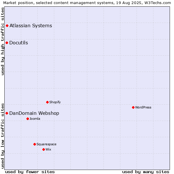 Market position of Atlassian Systems vs. DanDomain Webshop vs. Docutils