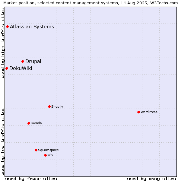 Market position of Drupal vs. Atlassian Systems vs. DokuWiki