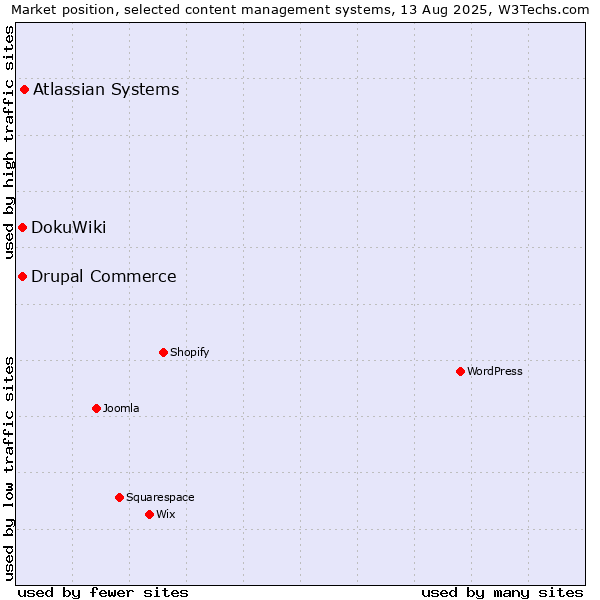 Market position of Atlassian Systems vs. DokuWiki vs. Drupal Commerce