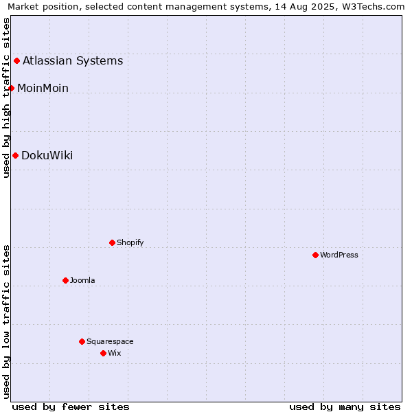 Market position of Atlassian Systems vs. DokuWiki vs. MoinMoin
