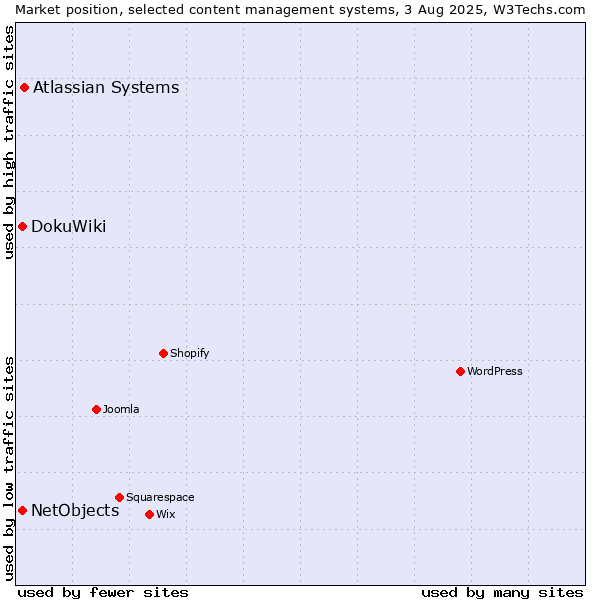 Market position of Atlassian Systems vs. DokuWiki vs. NetObjects
