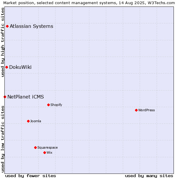 Market position of Atlassian Systems vs. DokuWiki vs. NetPlanet iCMS