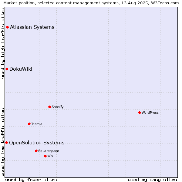 Market position of Atlassian Systems vs. DokuWiki vs. OpenSolution Systems