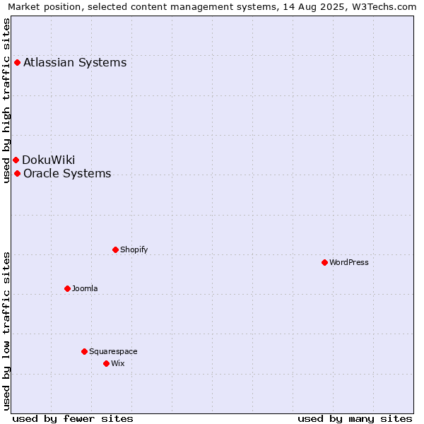 Market position of Oracle Systems vs. Atlassian Systems vs. DokuWiki